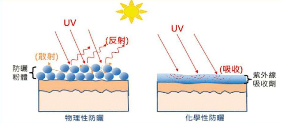 防曬原理 防曬原理