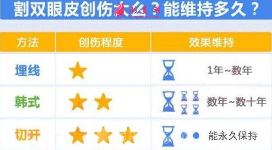 哪種雙眼皮手術(shù)的實際效果長久?